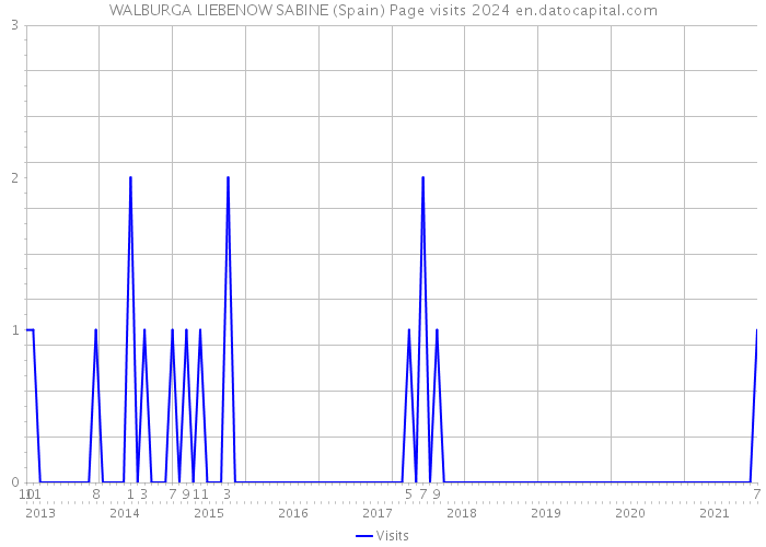 WALBURGA LIEBENOW SABINE (Spain) Page visits 2024 