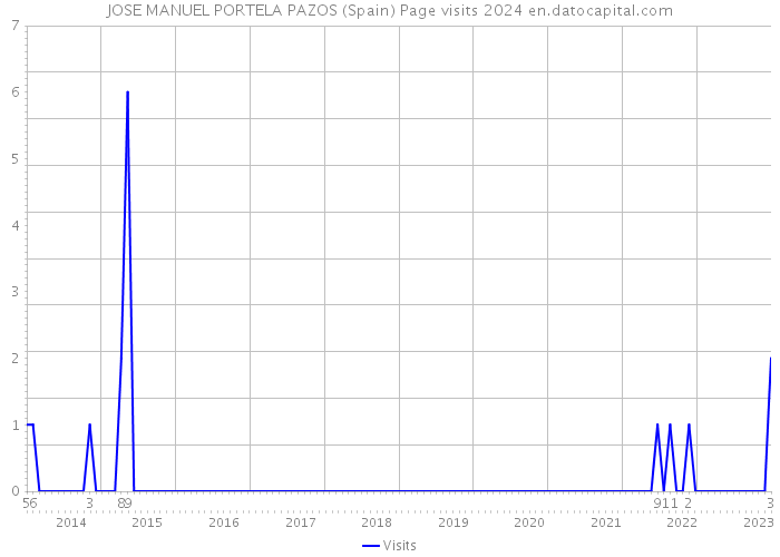 JOSE MANUEL PORTELA PAZOS (Spain) Page visits 2024 