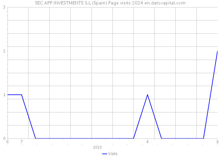 SEC APP INVESTMENTS S.L (Spain) Page visits 2024 
