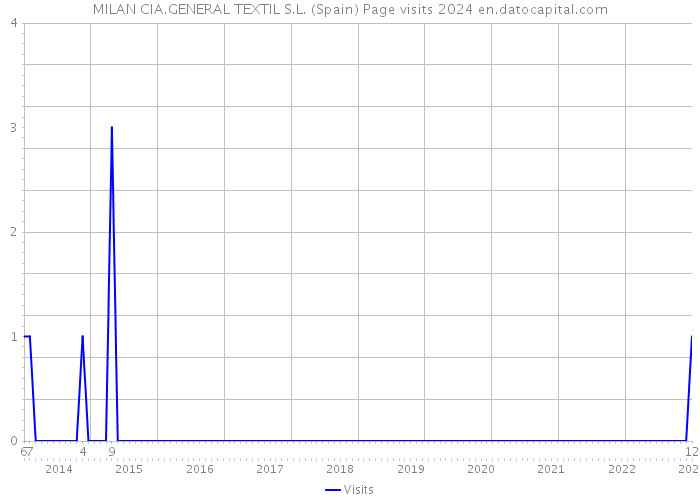 MILAN CIA.GENERAL TEXTIL S.L. (Spain) Page visits 2024 