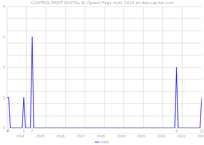 CONTROL PRINT DIGITAL SL (Spain) Page visits 2024 