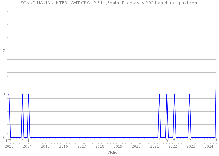 SCANDINAVIAN INTERLIGHT GROUP S.L. (Spain) Page visits 2024 