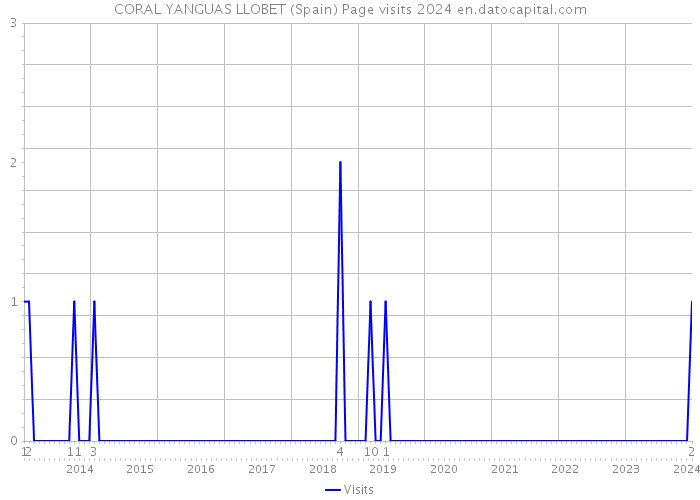 CORAL YANGUAS LLOBET (Spain) Page visits 2024 