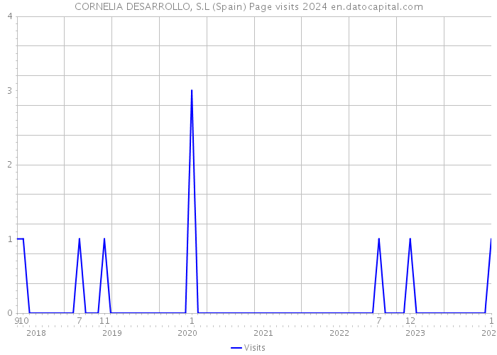 CORNELIA DESARROLLO, S.L (Spain) Page visits 2024 