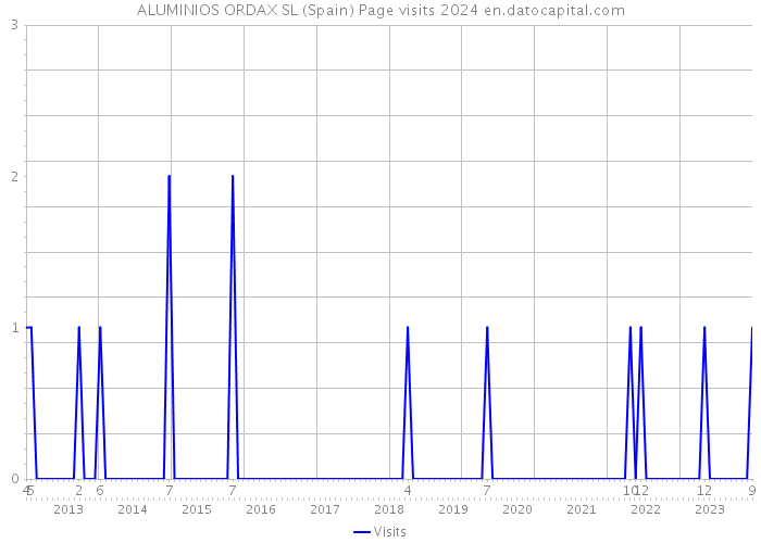ALUMINIOS ORDAX SL (Spain) Page visits 2024 