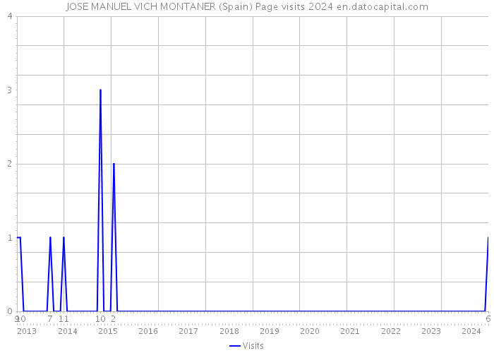 JOSE MANUEL VICH MONTANER (Spain) Page visits 2024 