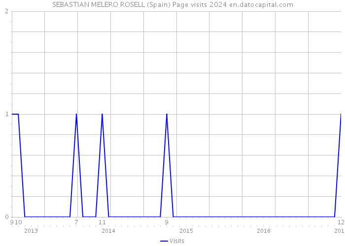 SEBASTIAN MELERO ROSELL (Spain) Page visits 2024 