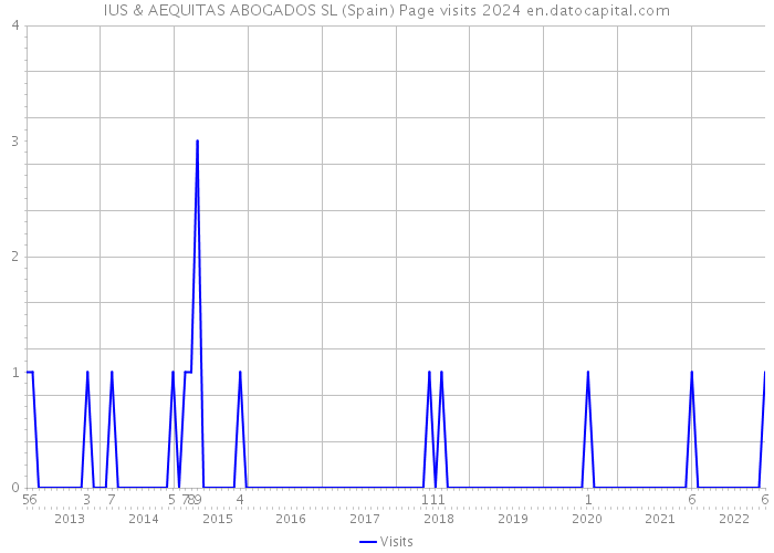 IUS & AEQUITAS ABOGADOS SL (Spain) Page visits 2024 