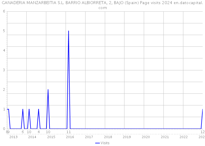 GANADERIA MANZARBEITIA S.L. BARRIO ALBIORRETA, 2, BAJO (Spain) Page visits 2024 