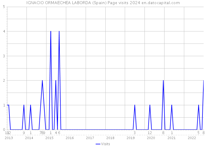 IGNACIO ORMAECHEA LABORDA (Spain) Page visits 2024 