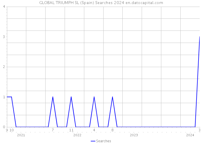 GLOBAL TRIUMPH SL (Spain) Searches 2024 