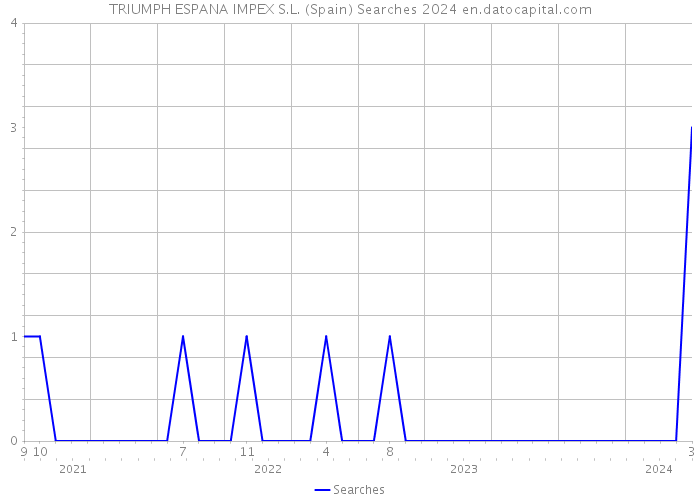 TRIUMPH ESPANA IMPEX S.L. (Spain) Searches 2024 