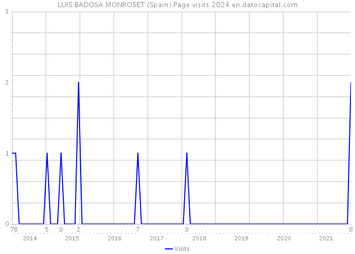 LUIS BADOSA MONROSET (Spain) Page visits 2024 