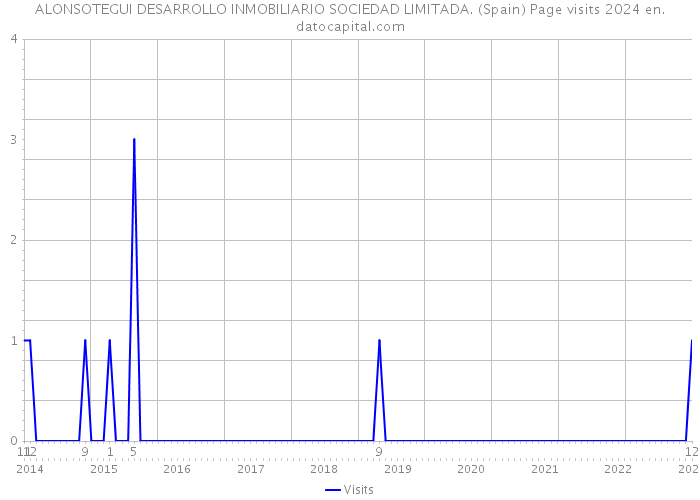 ALONSOTEGUI DESARROLLO INMOBILIARIO SOCIEDAD LIMITADA. (Spain) Page visits 2024 