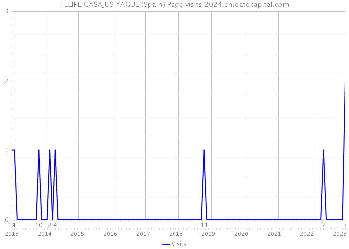 FELIPE CASAJUS YAGUE (Spain) Page visits 2024 