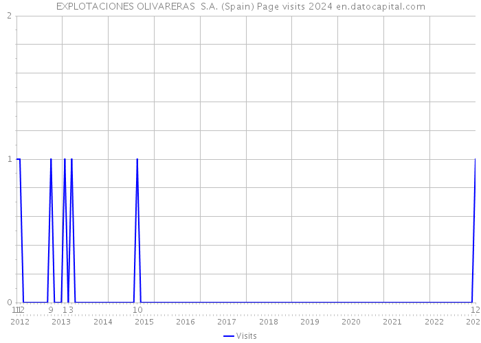 EXPLOTACIONES OLIVARERAS S.A. (Spain) Page visits 2024 
