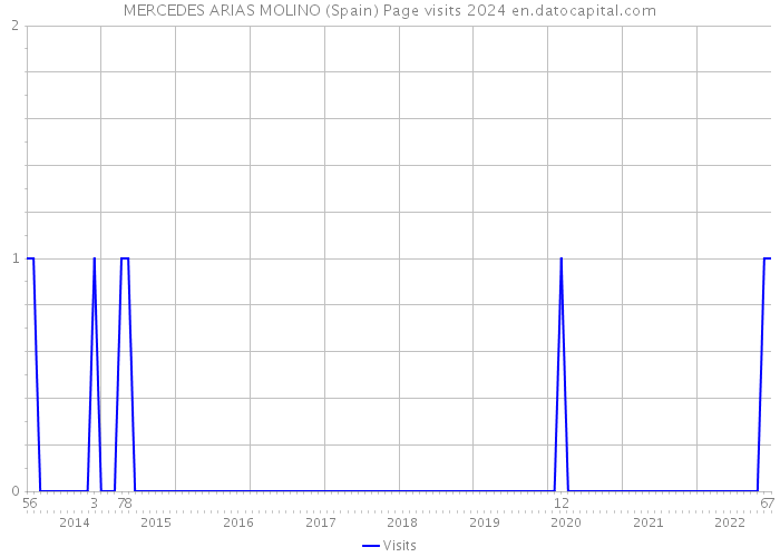 MERCEDES ARIAS MOLINO (Spain) Page visits 2024 