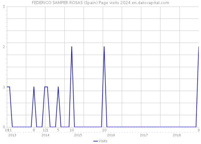 FEDERICO SAMPER ROSAS (Spain) Page visits 2024 