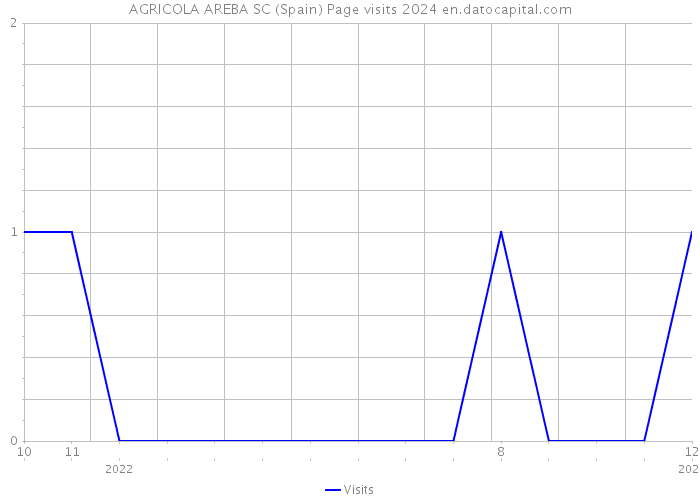 AGRICOLA AREBA SC (Spain) Page visits 2024 