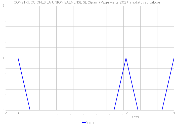 CONSTRUCCIONES LA UNION BAENENSE SL (Spain) Page visits 2024 