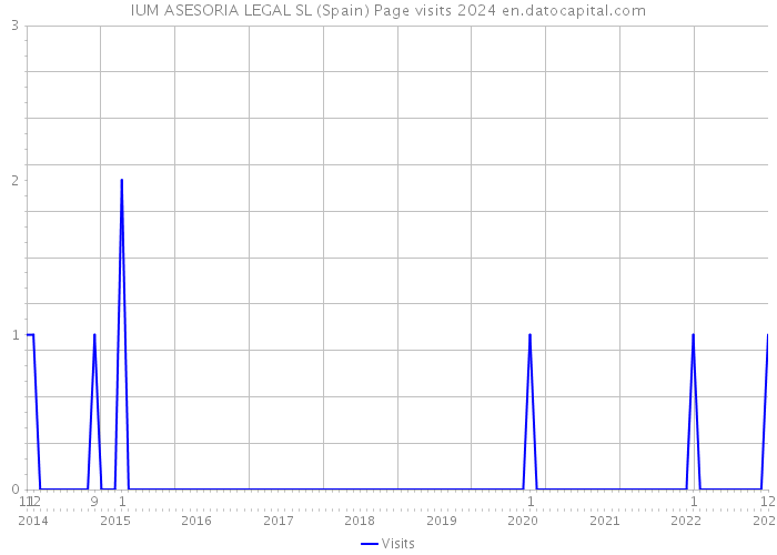 IUM ASESORIA LEGAL SL (Spain) Page visits 2024 