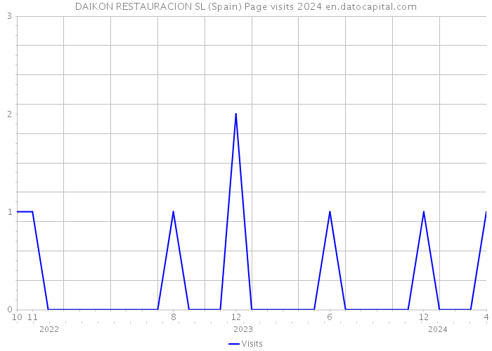 DAIKON RESTAURACION SL (Spain) Page visits 2024 