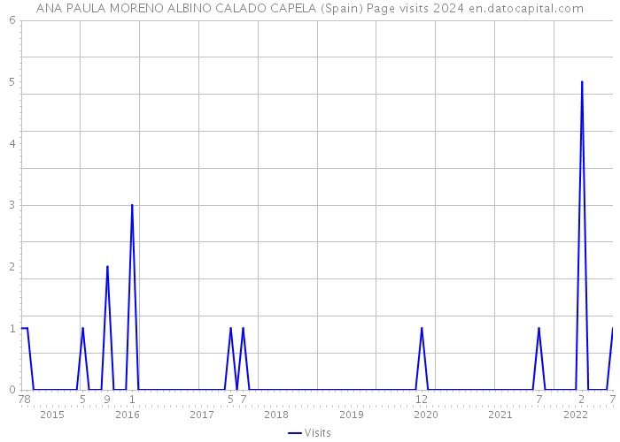 ANA PAULA MORENO ALBINO CALADO CAPELA (Spain) Page visits 2024 