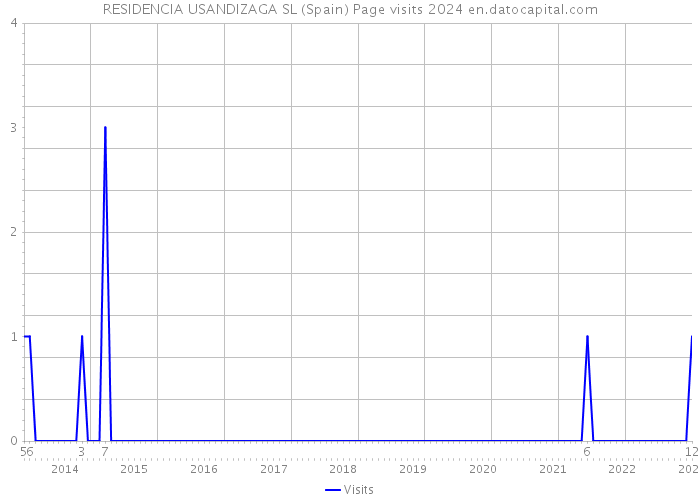 RESIDENCIA USANDIZAGA SL (Spain) Page visits 2024 