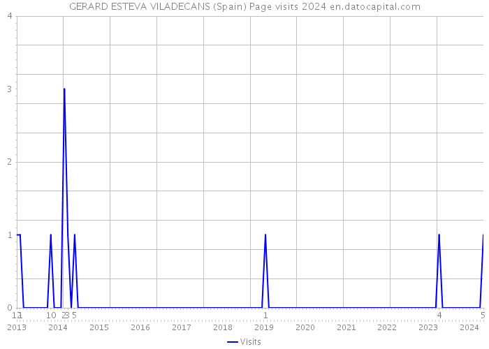 GERARD ESTEVA VILADECANS (Spain) Page visits 2024 