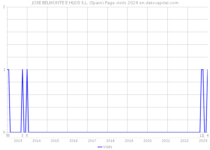 JOSE BELMONTE E HIJOS S.L. (Spain) Page visits 2024 