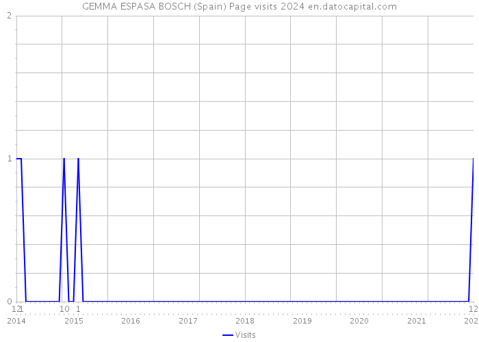 GEMMA ESPASA BOSCH (Spain) Page visits 2024 