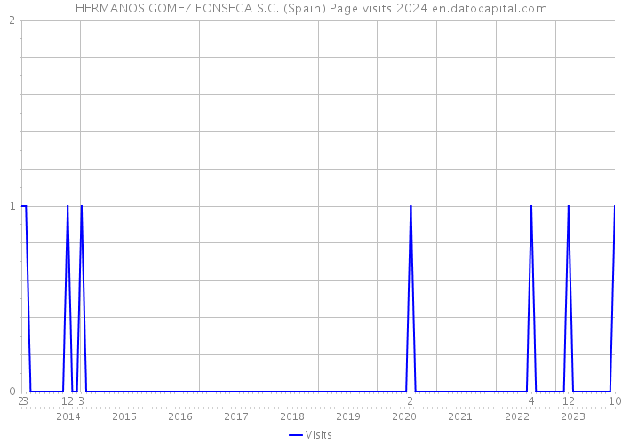 HERMANOS GOMEZ FONSECA S.C. (Spain) Page visits 2024 