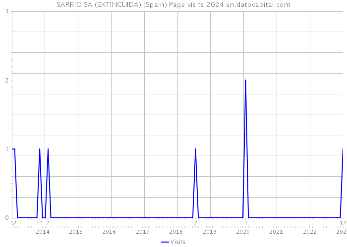 SARRIO SA (EXTINGUIDA) (Spain) Page visits 2024 