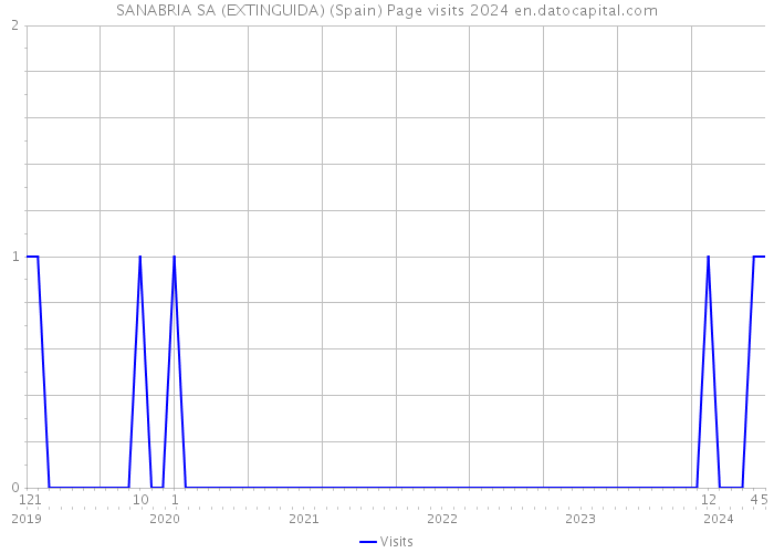 SANABRIA SA (EXTINGUIDA) (Spain) Page visits 2024 