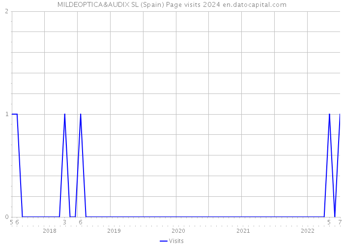 MILDEOPTICA&AUDIX SL (Spain) Page visits 2024 