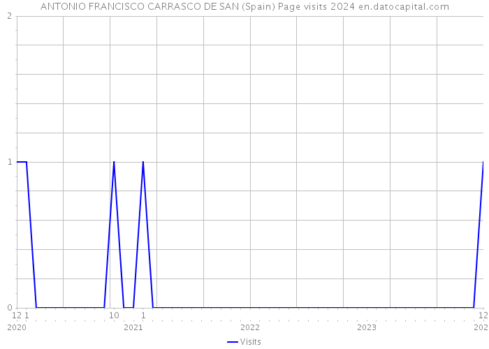 ANTONIO FRANCISCO CARRASCO DE SAN (Spain) Page visits 2024 