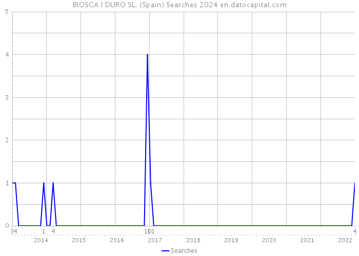 BIOSCA I DURO SL. (Spain) Searches 2024 