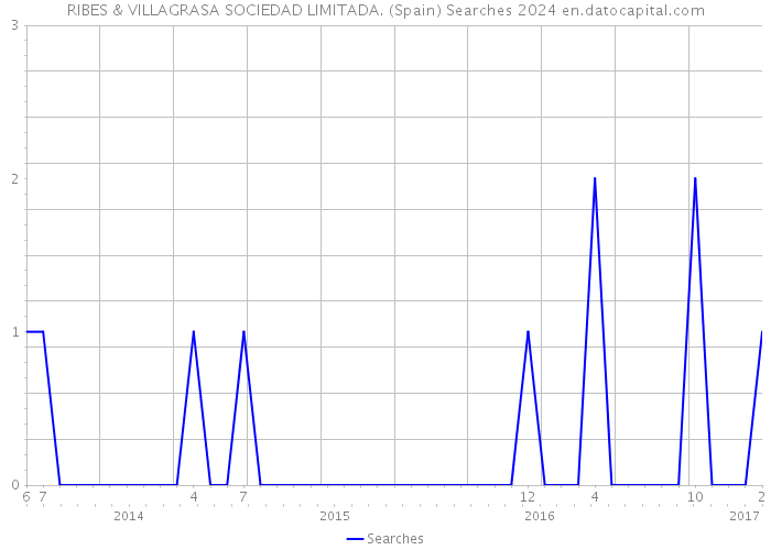 RIBES & VILLAGRASA SOCIEDAD LIMITADA. (Spain) Searches 2024 