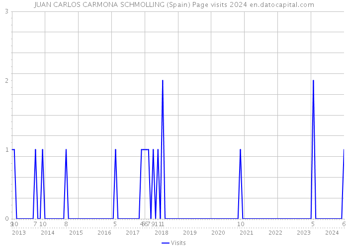 JUAN CARLOS CARMONA SCHMOLLING (Spain) Page visits 2024 