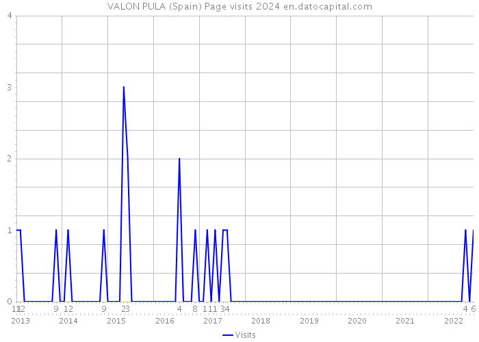 VALON PULA (Spain) Page visits 2024 