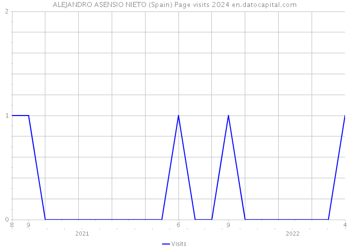 ALEJANDRO ASENSIO NIETO (Spain) Page visits 2024 