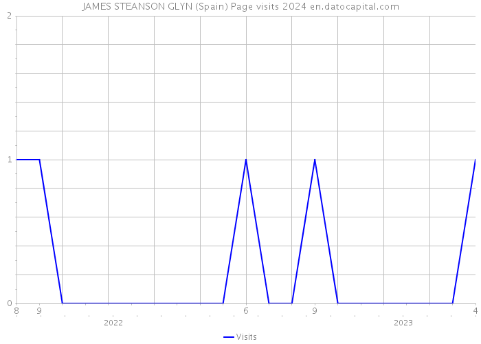 JAMES STEANSON GLYN (Spain) Page visits 2024 