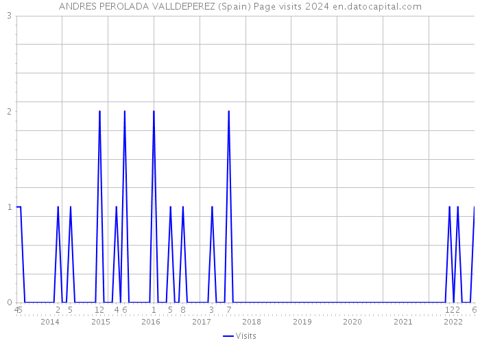 ANDRES PEROLADA VALLDEPEREZ (Spain) Page visits 2024 