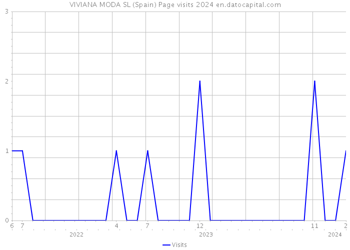 VIVIANA MODA SL (Spain) Page visits 2024 