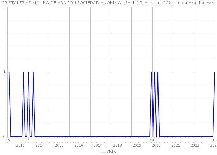 CRISTALERIAS MOLINA DE ARAGON SOCIEDAD ANONIMA. (Spain) Page visits 2024 