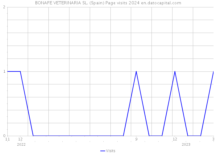BONAFE VETERINARIA SL. (Spain) Page visits 2024 
