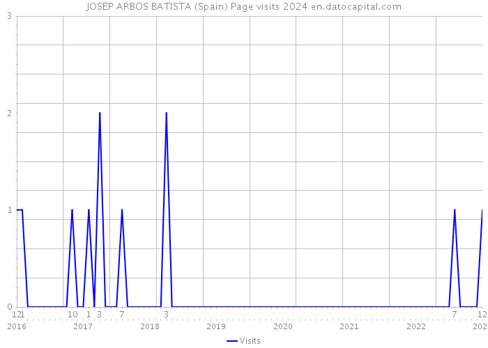 JOSEP ARBOS BATISTA (Spain) Page visits 2024 