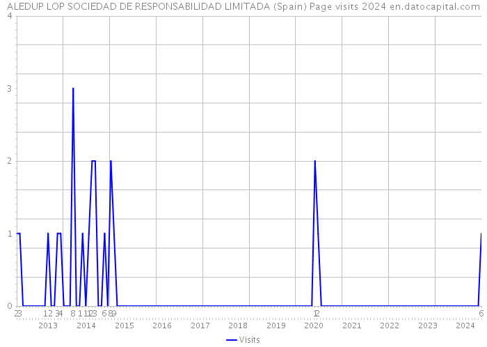 ALEDUP LOP SOCIEDAD DE RESPONSABILIDAD LIMITADA (Spain) Page visits 2024 