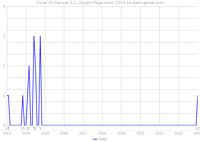 Oscar Gil Hervias S.C. (Spain) Page visits 2024 