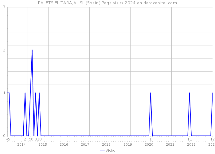 PALETS EL TARAJAL SL (Spain) Page visits 2024 